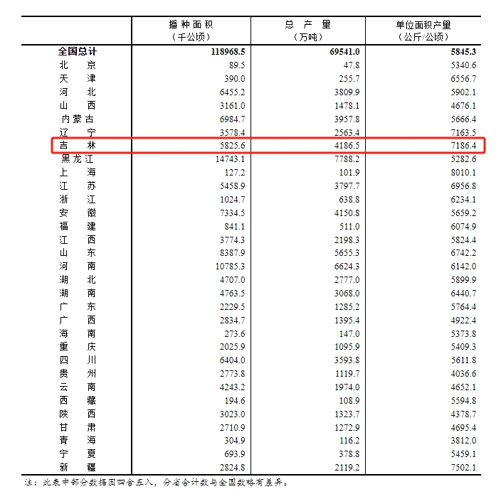 2023年全國及各?。▍^(qū)、市）糧食產(chǎn)量。（國家統(tǒng)計局網(wǎng)站截圖）