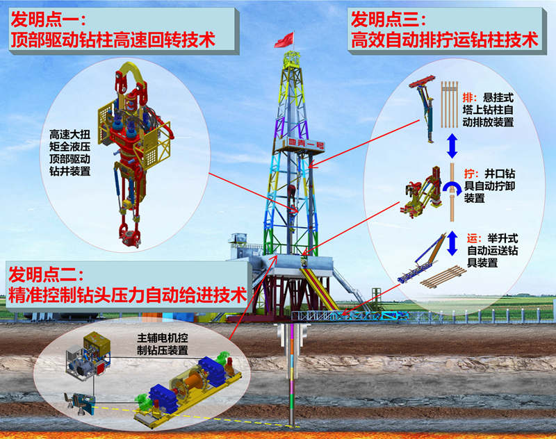 “地殼一號(hào)”萬米大陸科學(xué)鉆探鉆機(jī)關(guān)鍵技術(shù)。