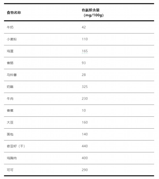 常見食物的色氨酸含量