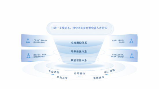 卡中心黨建人才隊伍建設(shè)“三步走”體系